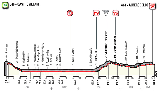 Giro stage 7 map