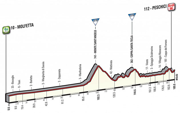 Stage 8 profile