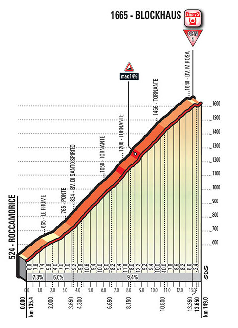 Blockhaus ascent