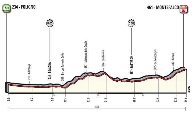 Stage 10 profile