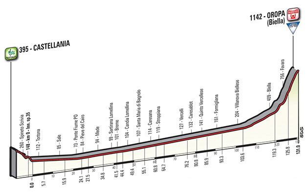 Giro stage 14 profile