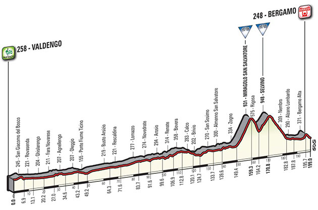 Giro stage 15 profile