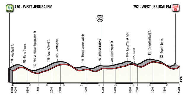 Giro d'Italia stage 1 profile