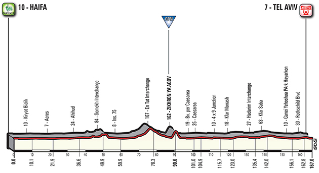 2018 Giro d'Italia stage 2 profile