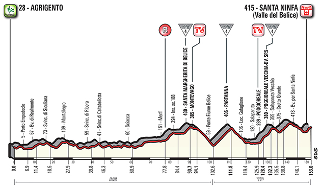 Giro stage 5 profile