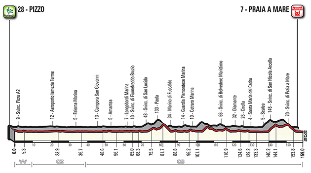 stage 7 profile