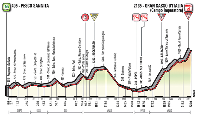 Giro stage 9 profile