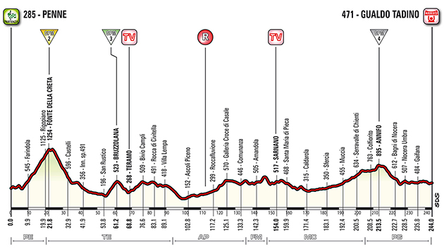 Giro stage 10 profile