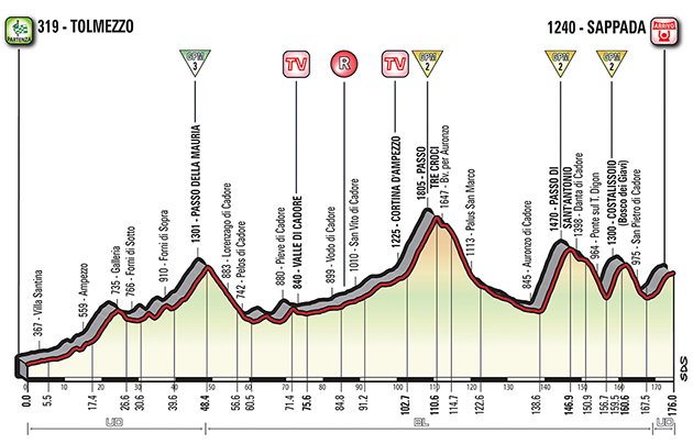 Giro stage 15 profile