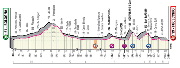 Giro stage 2 profile