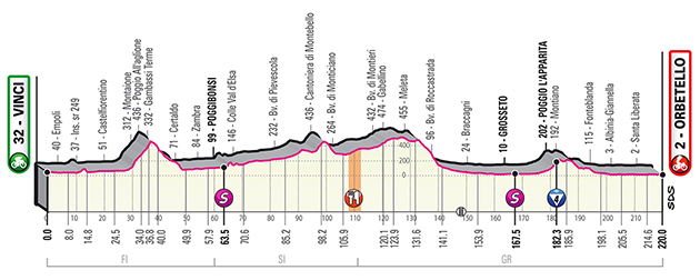 Stage 3 profile