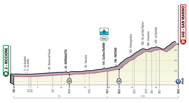 Stage 9 profile