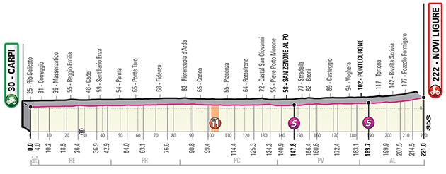 Stage 11 profile