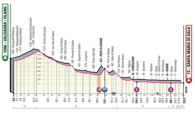 Stage 18 profile