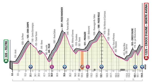 Stage 20 profile