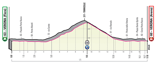 Stage 21 profile