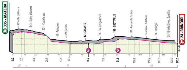 Giro stage 7 profile