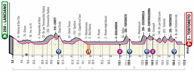 Giro stage 10 profile