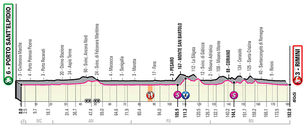 Stage 11 profile