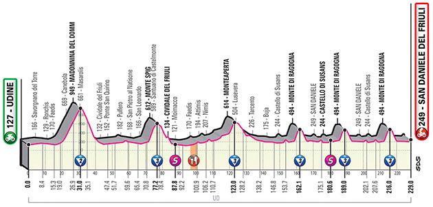 Giro stage 16 profile