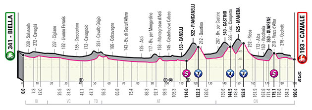 Stage 3 profile