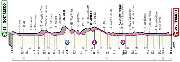 Stage 7 profile