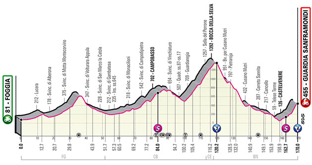 Giro stage 8 profile