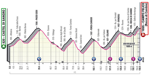 Stage 9 profile