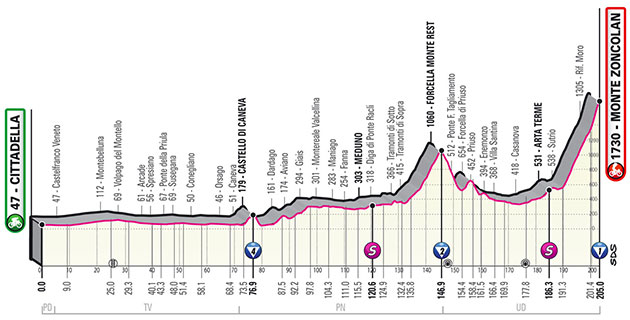 Stage 14 profile