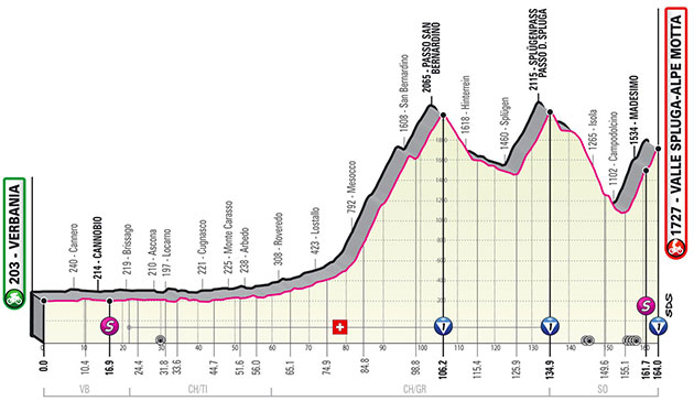 Stage 20 profile