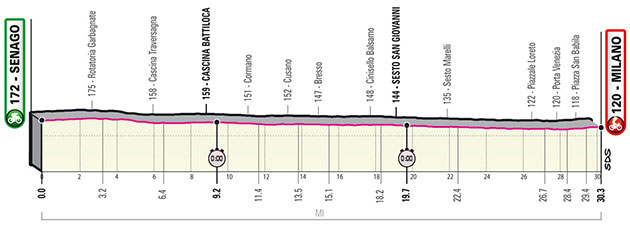 Stage 21 profile