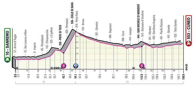 Stage 13 profile