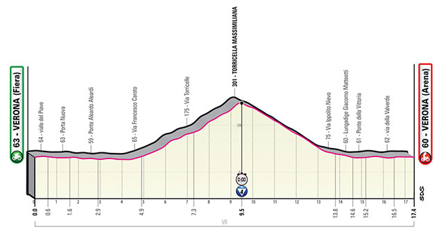 Stage 21 profile