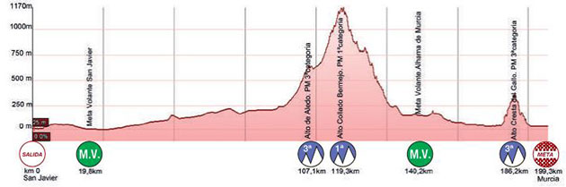 Vuelta de Murcia profile