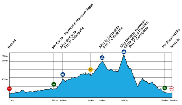 Vuelta a Murcia profile