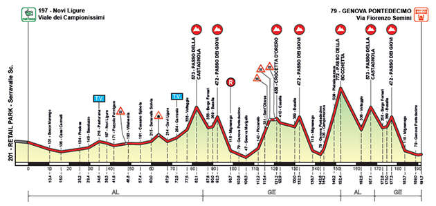 2015 Giro dell'Appennino profile