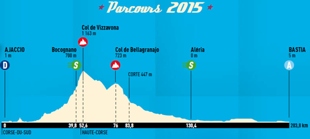 2015 classica corsica race profile