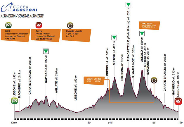 2016 Coppa Agostini profile