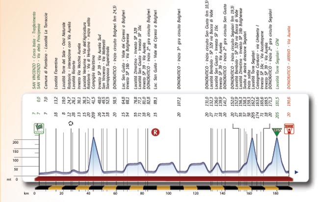 2014 GP Costa degli Etruschi profile