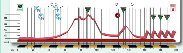 2015 Giro dell'Emilia profile