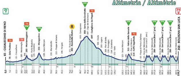 2020 Giro dell'Emilia profile