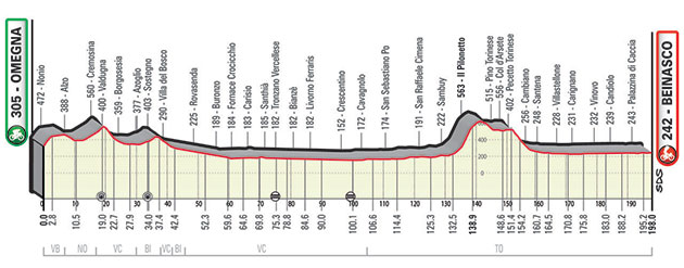 Gran Piemonte profile