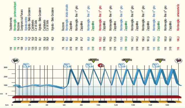 2015 GP Beghelli profile