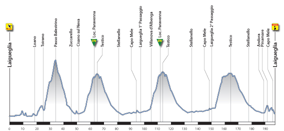 2013 Trofeo Laiguelia profile