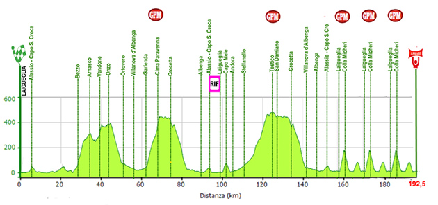 Trofeo Laigeuglia profiule