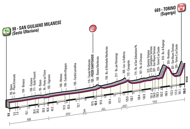 2015 Milano-Torino profile