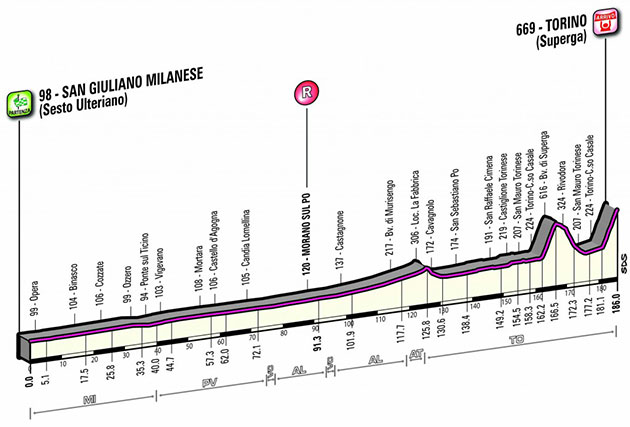 2016 Milano-Torino profile