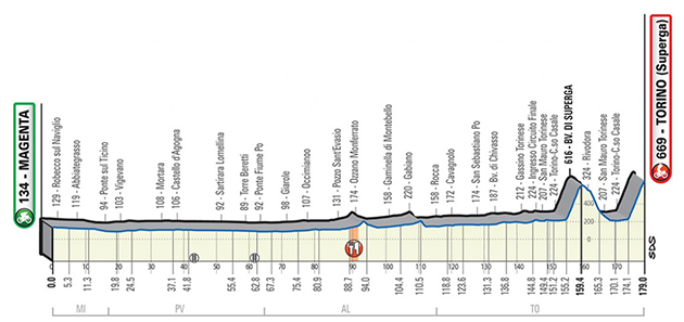 2019 Milano-Torino profile