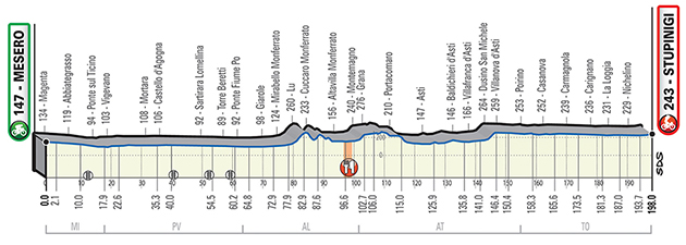 2020 Milano-Torino profile