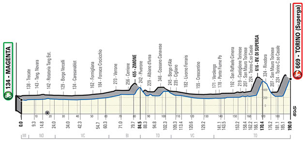 Milano Torino profile